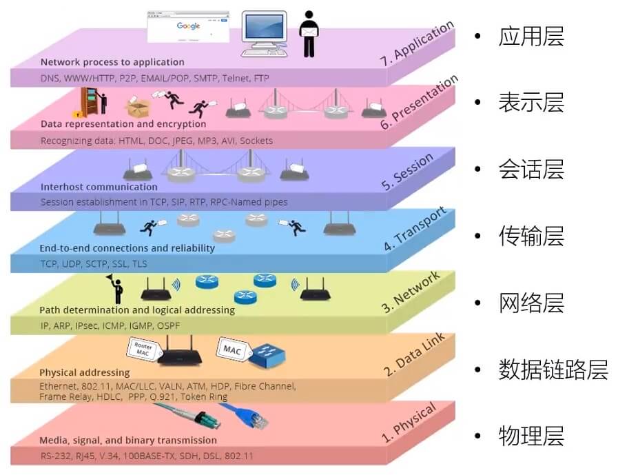 OSI模型